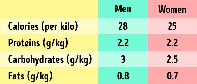 According To Nutrition Why Expert Eating More Often Makes Us Look Better