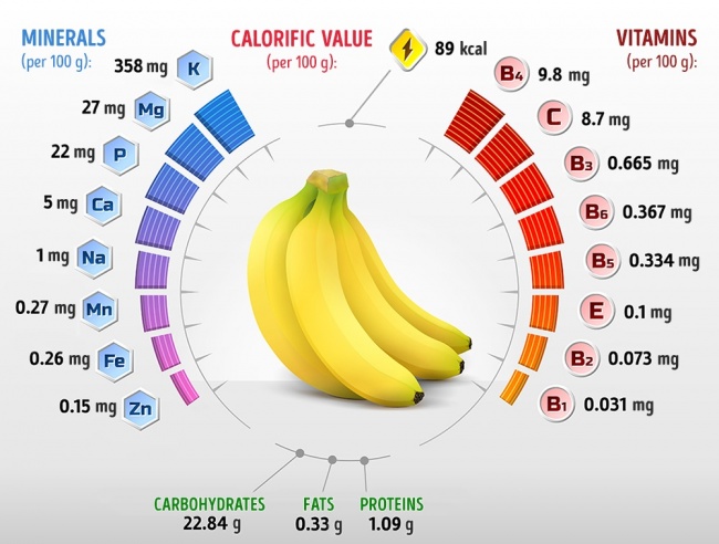 What Will Happens When You Eat 2 Bananas a Day?