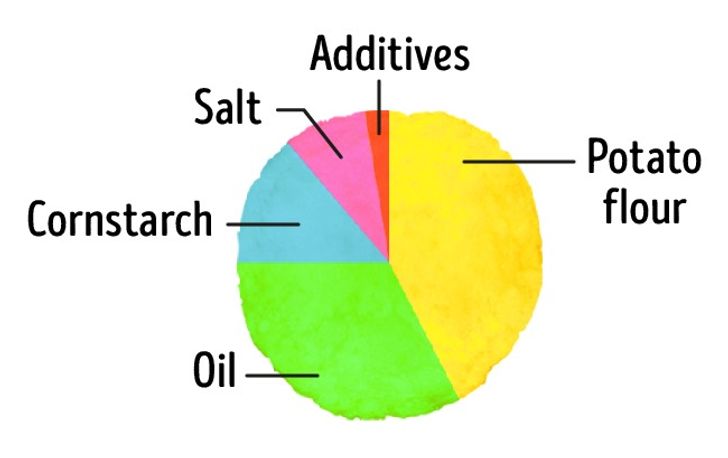 6 Unexpected Facts That Prove We Know Nothing About Our Favorite Foods